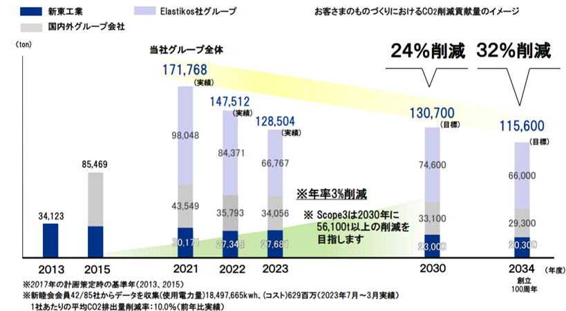 指標と目標