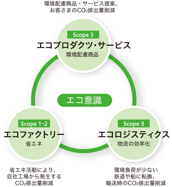 3つのエコ活動