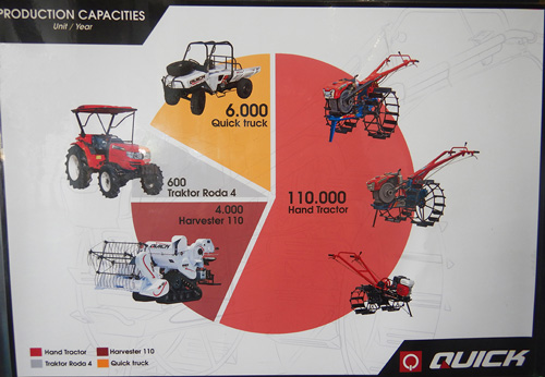 Through continuous modernization, they are the largest manufacturer of agricultural tractors in Indonesia.