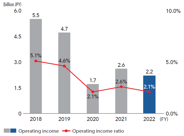 Operating income/Operating income ratio